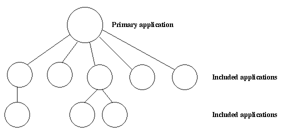 Primary Application and Included Applications