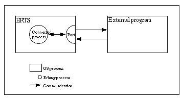 Port Communication