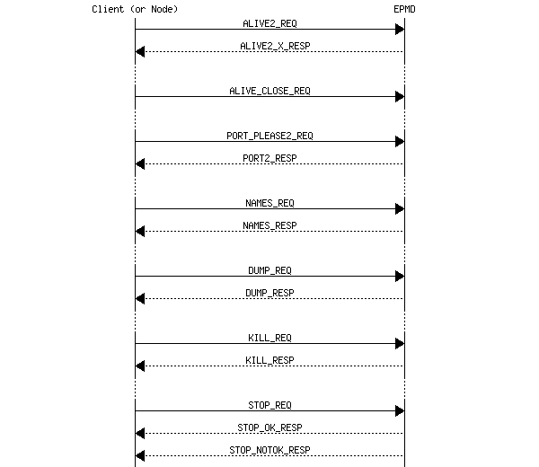 Summary of EPMD Requests