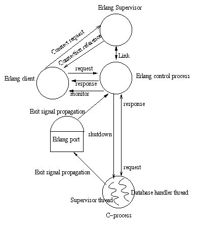 Architecture of the Erlang odbc application