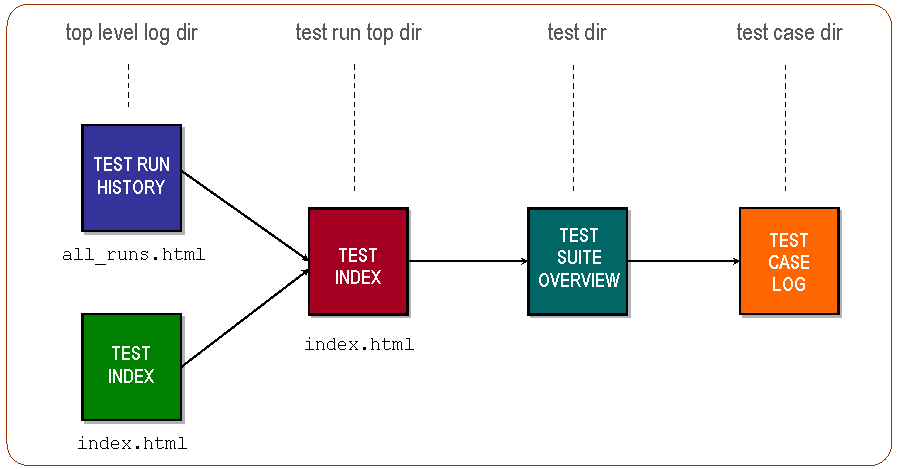 HTML Log File Structure HTML Log File Structure