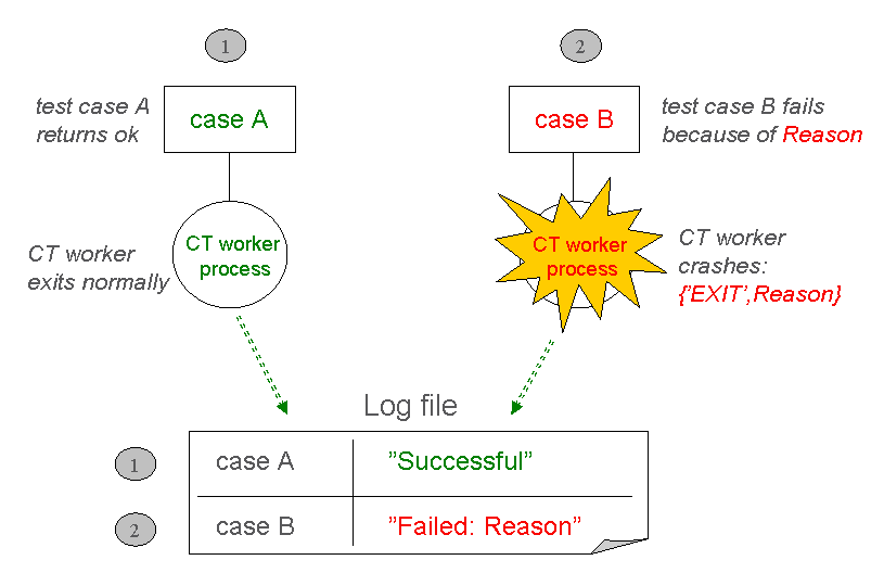 Successful and Unsuccessful Test Case Execution Successful and Unsuccessful Test Case Execution