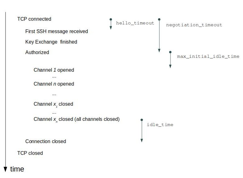 SSH server timeouts SSH server timeouts
