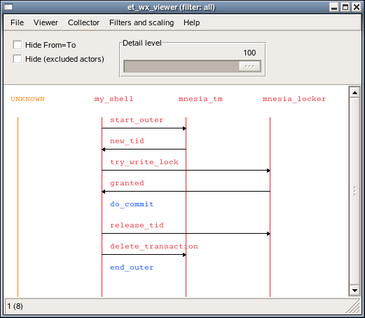 A simulated Mnesia transaction which writes one record